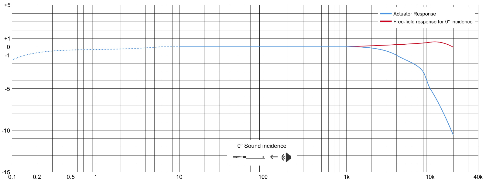 AWA14423C Prepolarized Free-Field Infrasound Microphone Frequency Response.png