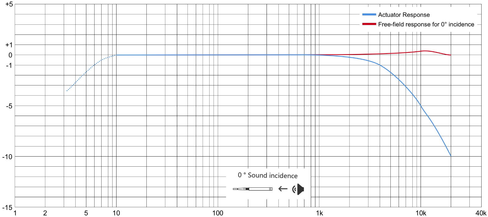 Free-Field Measurement Microphone Frequency Response.png
