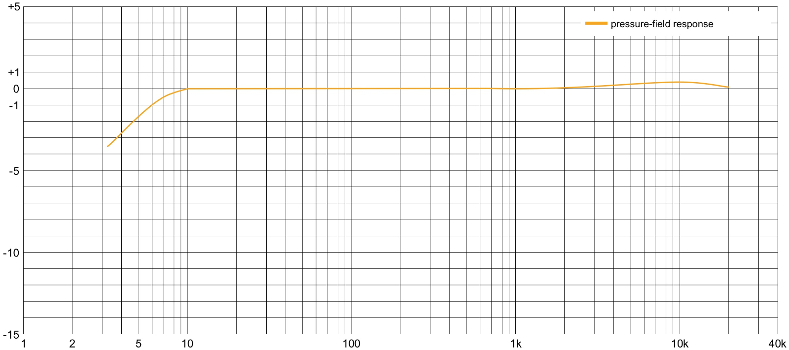 Pressure Field Measurement Microphone Frequency Response.png